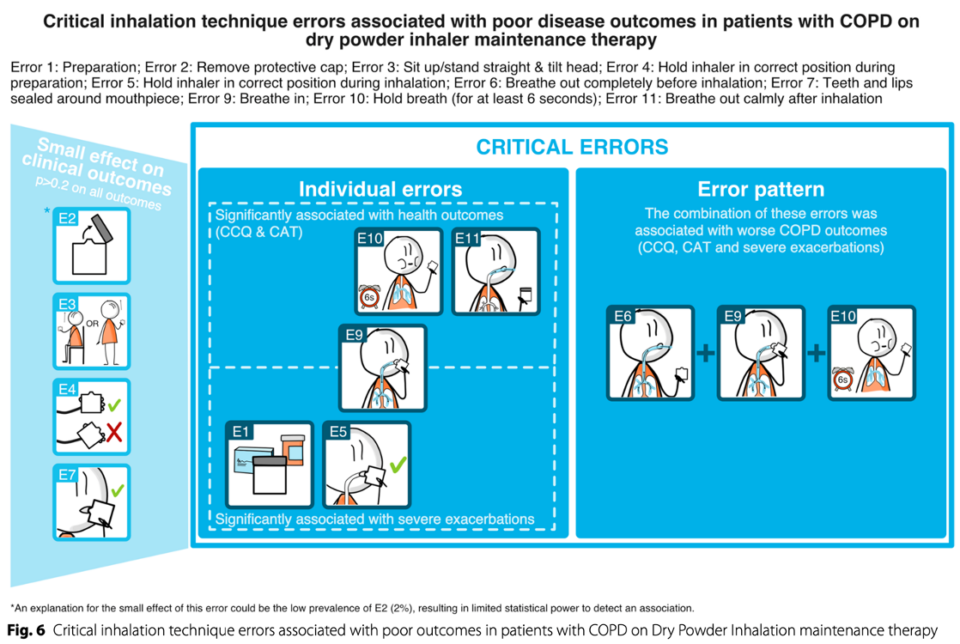 Critical inhalation technique errors - GPRI